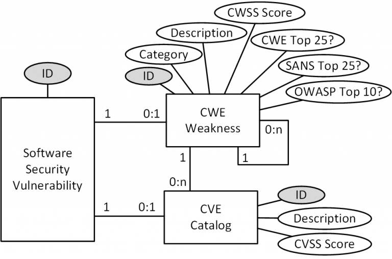 Identification Of Software Security Vulnerabilities