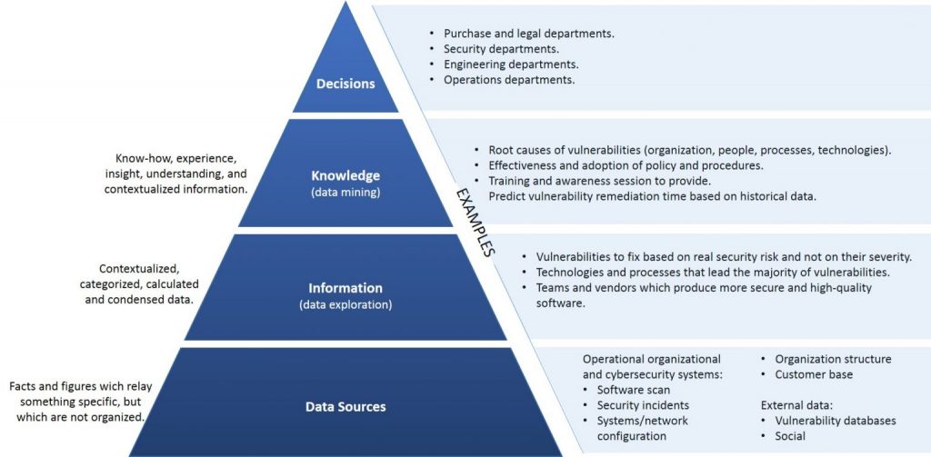 Knowledge From Security Vulnerabilities