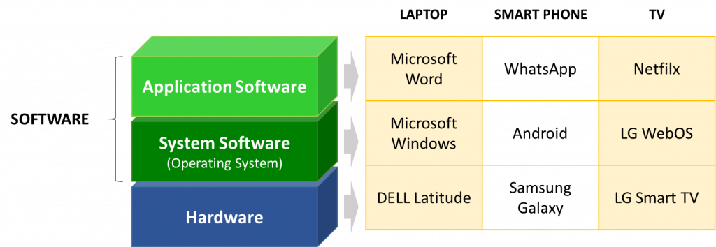 Computer and software types