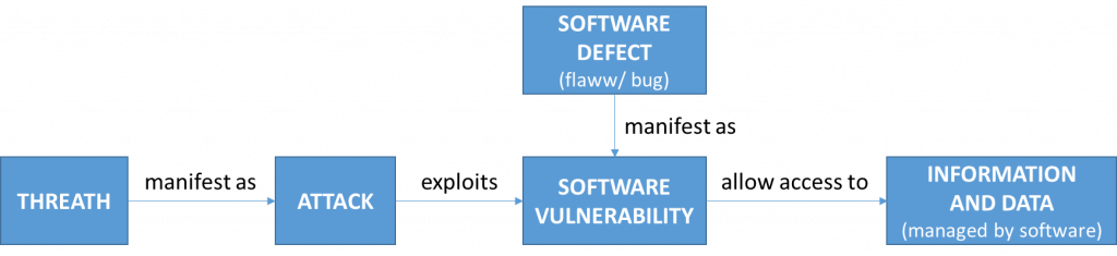 Software Security