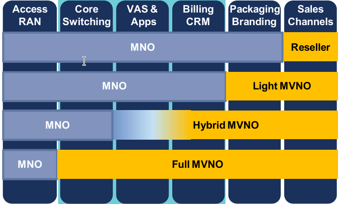Utilities Industry For MVNO Utilities Industry For MVNO