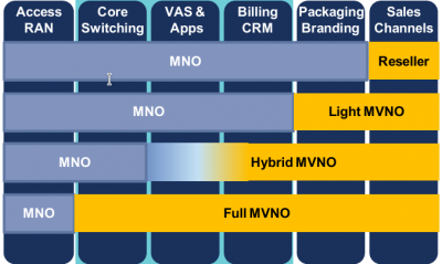 Utilities Industry For MVNO