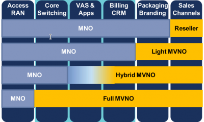 Utilities Industry For MVNO Utilities Industry For MVNO